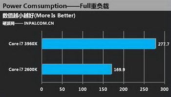 Quad-Core i7-2600K vs six-core i7-3960X 